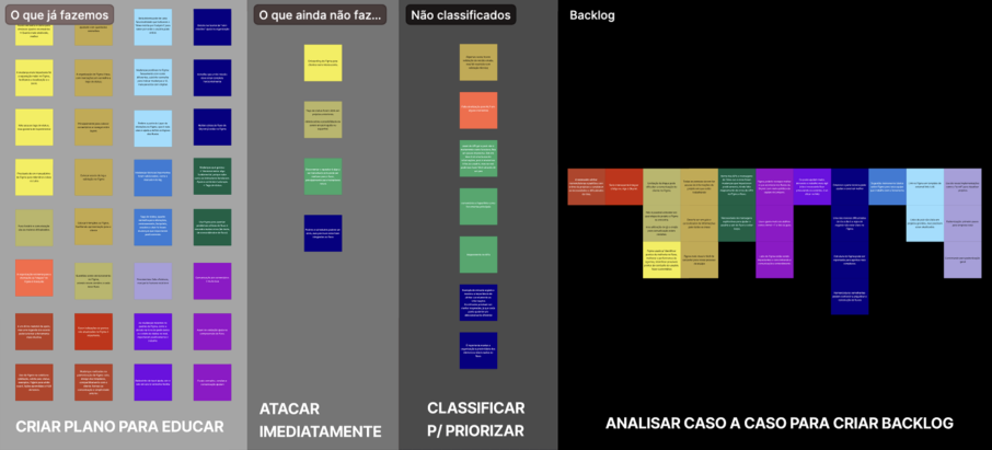 Insights structured into actionable steps