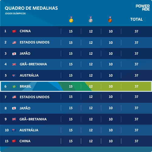 Olympic medal table presented in the Time Brasil WhatsApp experience